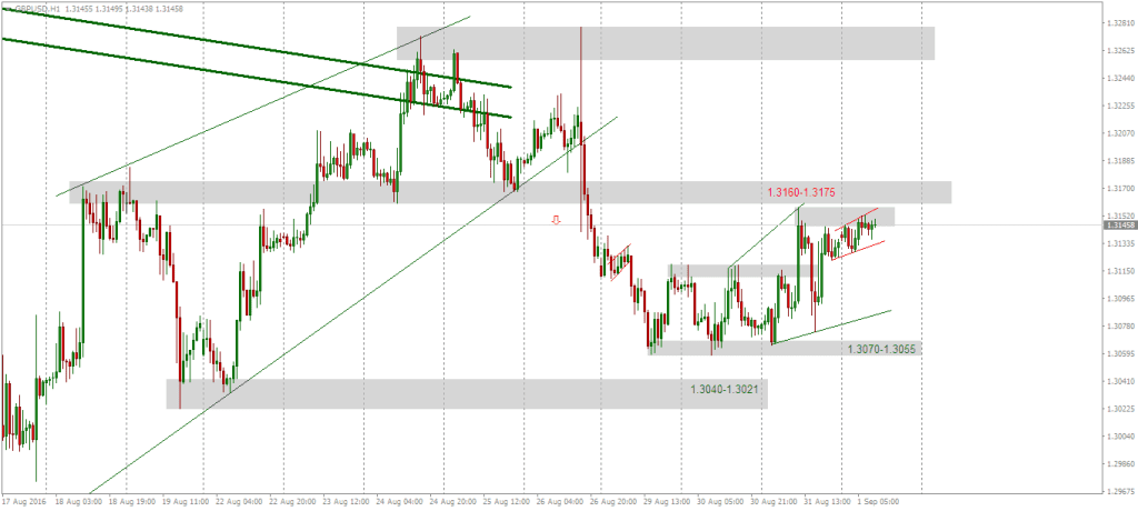 grafică pe forex