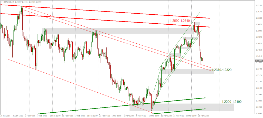 prognoza forex